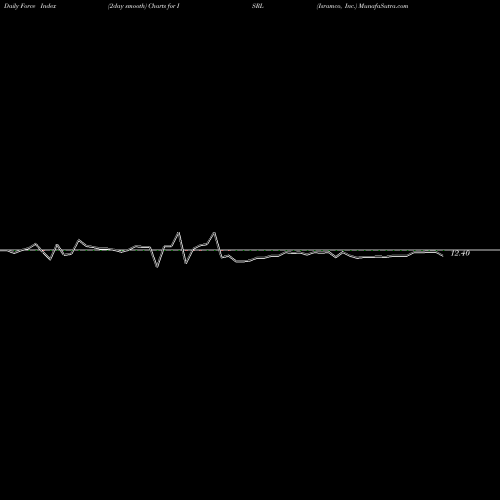 Force Index chart Isramco, Inc. ISRL share USA Stock Exchange 