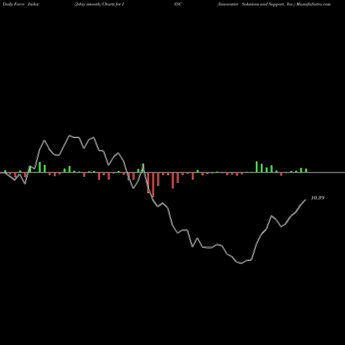 Force Index chart Innovative Solutions And Support, Inc. ISSC share USA Stock Exchange 