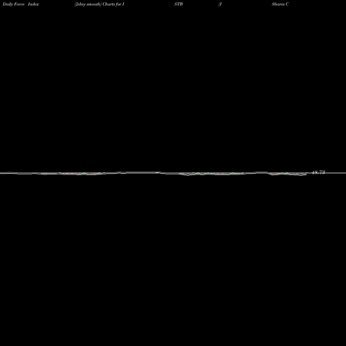 Force Index chart IShares Core 1-5 Year USD Bond ETF ISTB share USA Stock Exchange 