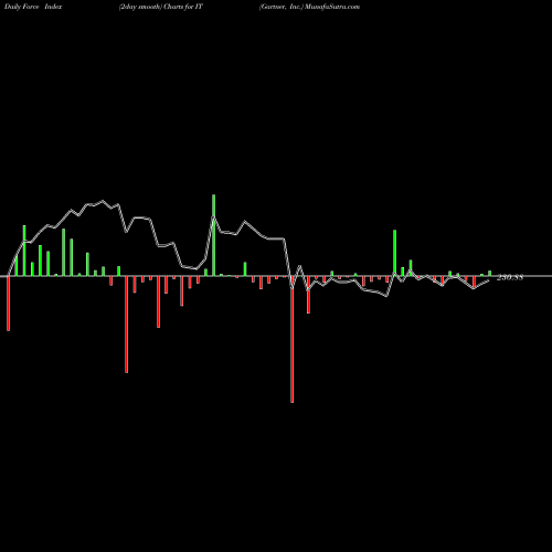 Force Index chart Gartner, Inc. IT share USA Stock Exchange 
