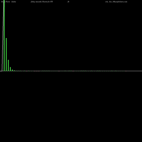 Force Index chart Iteris, Inc. ITI share USA Stock Exchange 