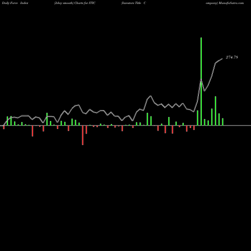 Force Index chart Investors Title Company ITIC share USA Stock Exchange 