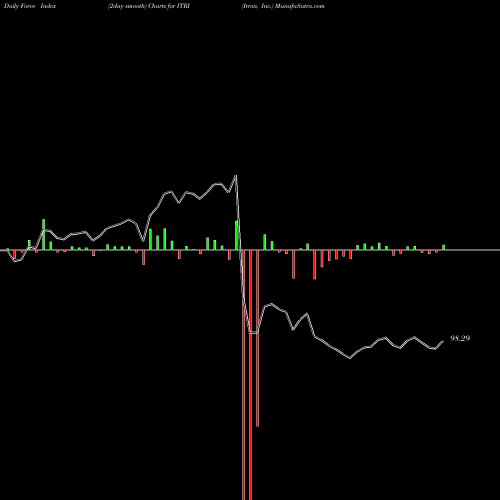 Force Index chart Itron, Inc. ITRI share USA Stock Exchange 
