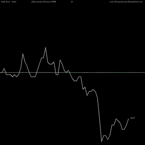 Force Index chart Iterum Therapeutics Plc ITRM share USA Stock Exchange 