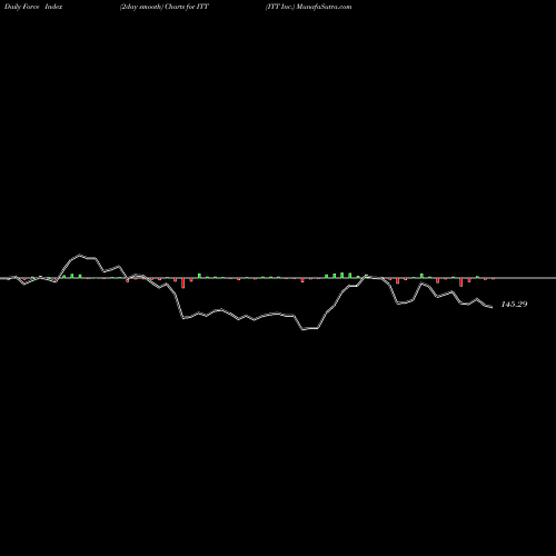 Force Index chart ITT Inc. ITT share USA Stock Exchange 