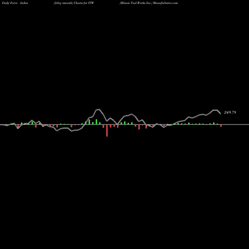 Force Index chart Illinois Tool Works Inc. ITW share USA Stock Exchange 