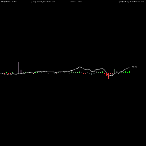 Force Index chart Invesco Strategic US ETF IUS share USA Stock Exchange 