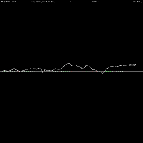 Force Index chart IShares Core S&P U.S. Growth ETF IUSG share USA Stock Exchange 