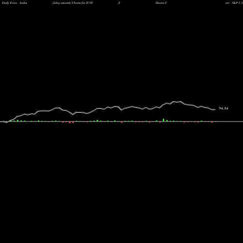 Force Index chart IShares Core S&P U.S. Value ETF IUSV share USA Stock Exchange 