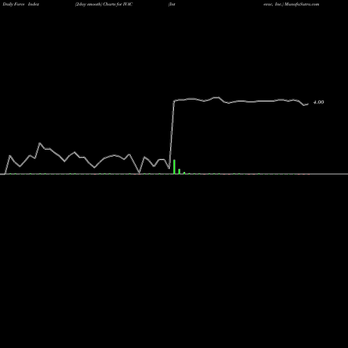 Force Index chart Intevac, Inc. IVAC share USA Stock Exchange 
