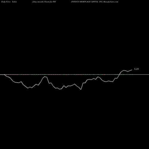 Force Index chart INVESCO MORTGAGE CAPITAL INC IVR share USA Stock Exchange 