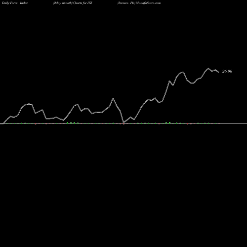 Force Index chart Invesco Plc IVZ share USA Stock Exchange 