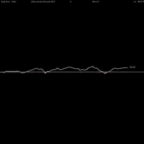 Force Index chart IShares Core MSCI Total International Stock ETF IXUS share USA Stock Exchange 