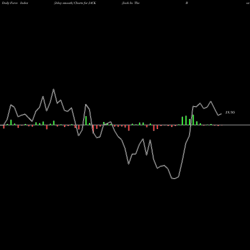Force Index chart Jack In The Box Inc. JACK share USA Stock Exchange 