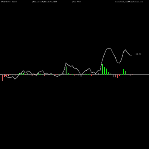 Force Index chart Jazz Pharmaceuticals Plc JAZZ share USA Stock Exchange 