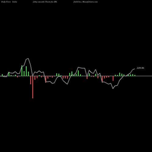 Force Index chart Jabil Inc. JBL share USA Stock Exchange 