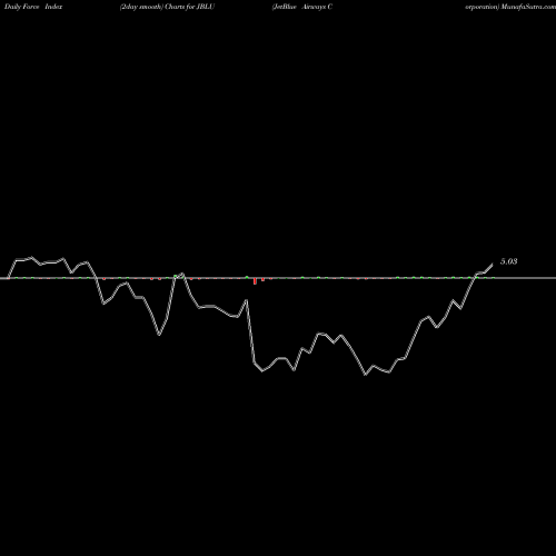 Force Index chart JetBlue Airways Corporation JBLU share USA Stock Exchange 