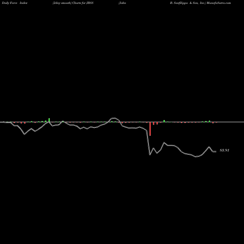 Force Index chart John B. Sanfilippo & Son, Inc. JBSS share USA Stock Exchange 