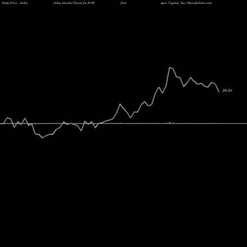 Force Index chart Jernigan Capital, Inc. JCAP share USA Stock Exchange 