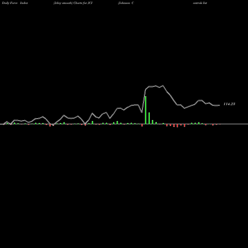Force Index chart Johnson Controls International Plc JCI share USA Stock Exchange 