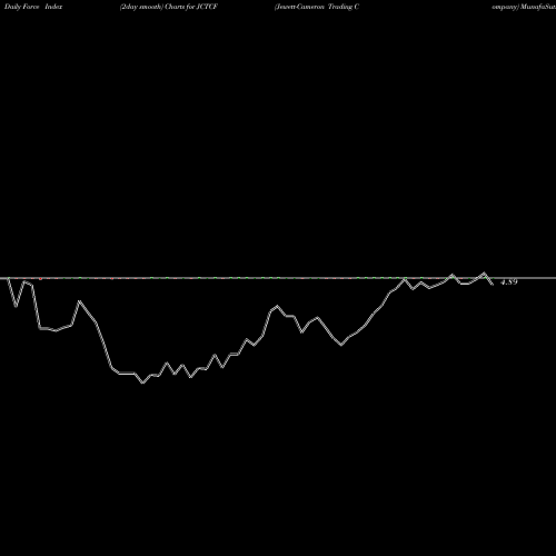Force Index chart Jewett-Cameron Trading Company JCTCF share USA Stock Exchange 