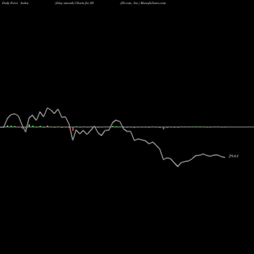 Force Index chart JD.com, Inc. JD share USA Stock Exchange 