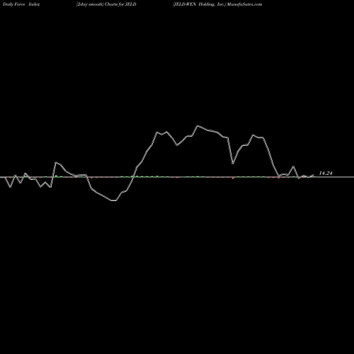 Force Index chart JELD-WEN Holding, Inc. JELD share USA Stock Exchange 