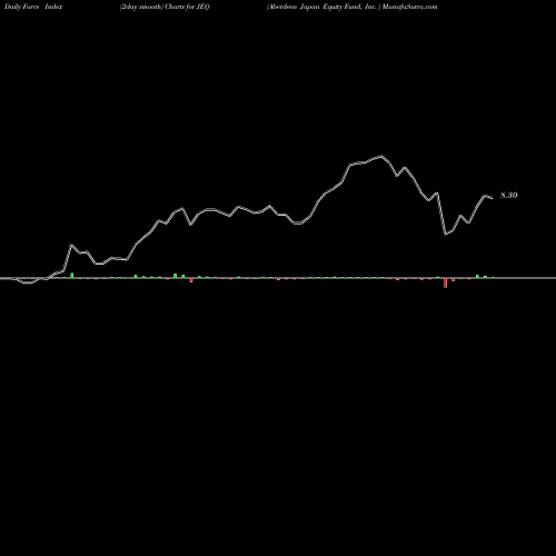 Force Index chart Aberdeen Japan Equity Fund, Inc.  JEQ share USA Stock Exchange 