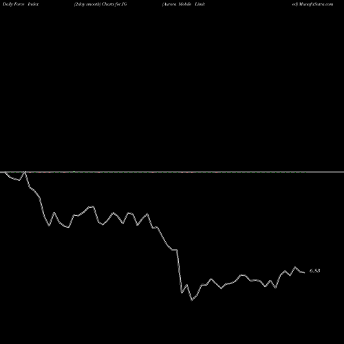 Force Index chart Aurora Mobile Limited JG share USA Stock Exchange 