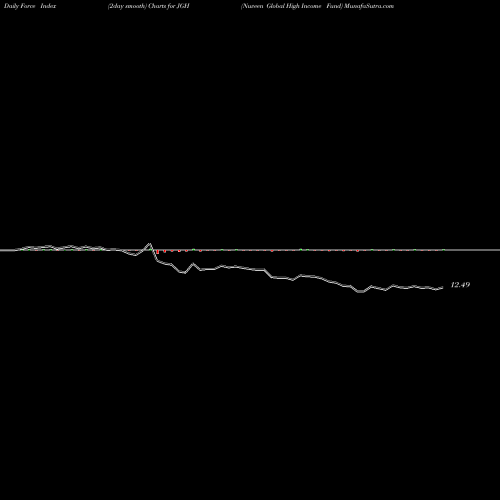Force Index chart Nuveen Global High Income Fund JGH share USA Stock Exchange 