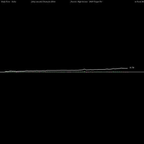Force Index chart Nuveen High Income 2023 Target Term Fund JHAA share USA Stock Exchange 