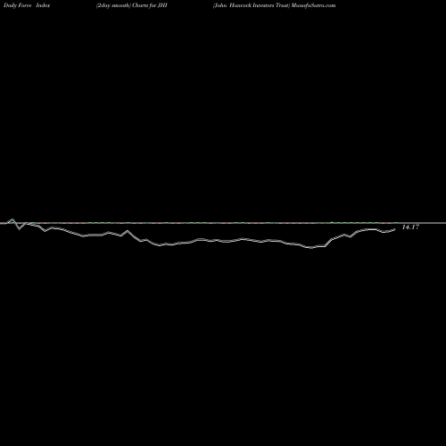 Force Index chart John Hancock Investors Trust JHI share USA Stock Exchange 
