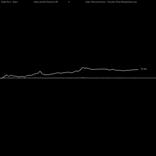 Force Index chart John Hancock Income Securities Trust JHS share USA Stock Exchange 