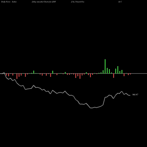 Force Index chart J & J Snack Foods Corp. JJSF share USA Stock Exchange 