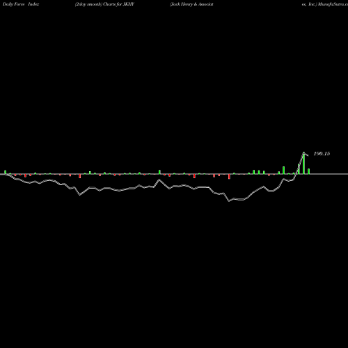 Force Index chart Jack Henry & Associates, Inc. JKHY share USA Stock Exchange 