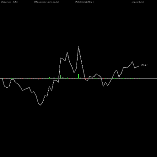 Force Index chart JinkoSolar Holding Company Limited JKS share USA Stock Exchange 