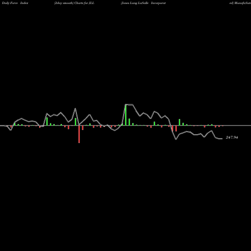 Force Index chart Jones Lang LaSalle Incorporated JLL share USA Stock Exchange 