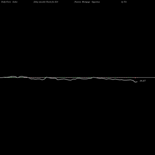 Force Index chart Nuveen Mortgage Opportunity Term Fund JLS share USA Stock Exchange 