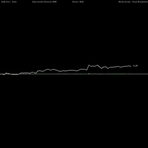 Force Index chart Nuveen Multi-Market Income Fund JMM share USA Stock Exchange 