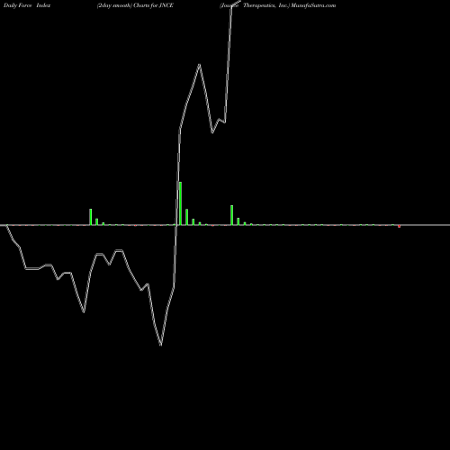 Force Index chart Jounce Therapeutics, Inc. JNCE share USA Stock Exchange 