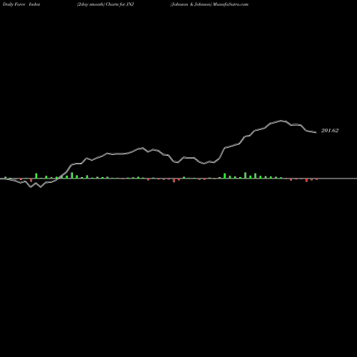 Force Index chart Johnson & Johnson JNJ share USA Stock Exchange 