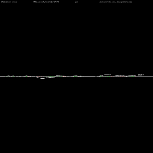 Force Index chart Juniper Networks, Inc. JNPR share USA Stock Exchange 