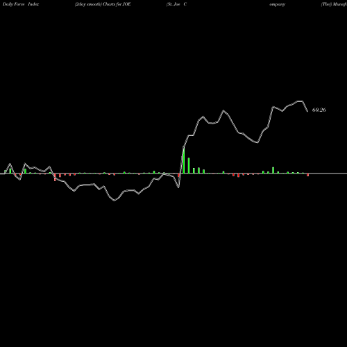 Force Index chart St. Joe Company (The) JOE share USA Stock Exchange 