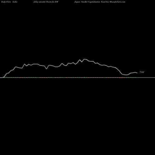 Force Index chart Japan Smaller Capitalization Fund Inc JOF share USA Stock Exchange 