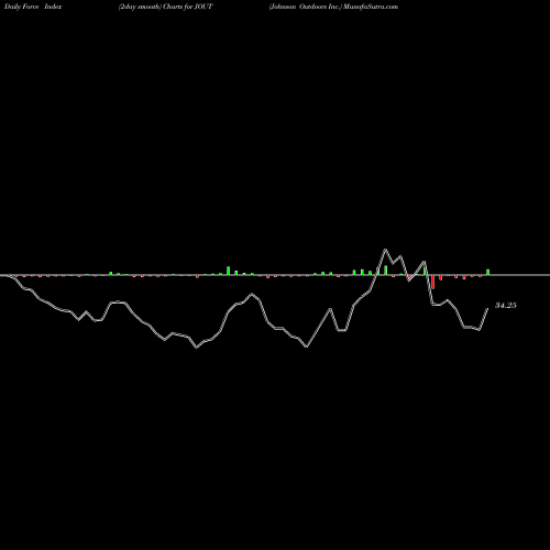 Force Index chart Johnson Outdoors Inc. JOUT share USA Stock Exchange 