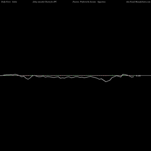 Force Index chart Nuveen Preferred & Income Opportunities Fund JPC share USA Stock Exchange 
