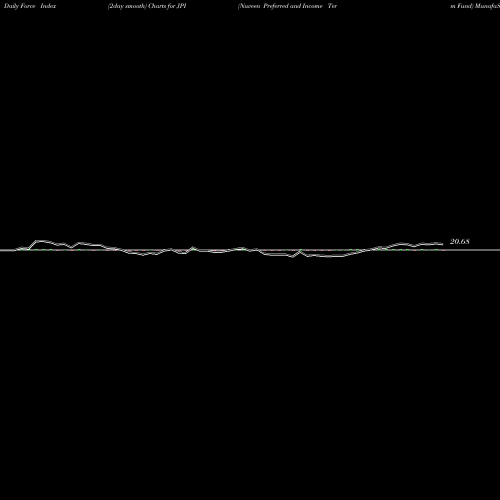 Force Index chart Nuveen Preferred And Income Term Fund JPI share USA Stock Exchange 