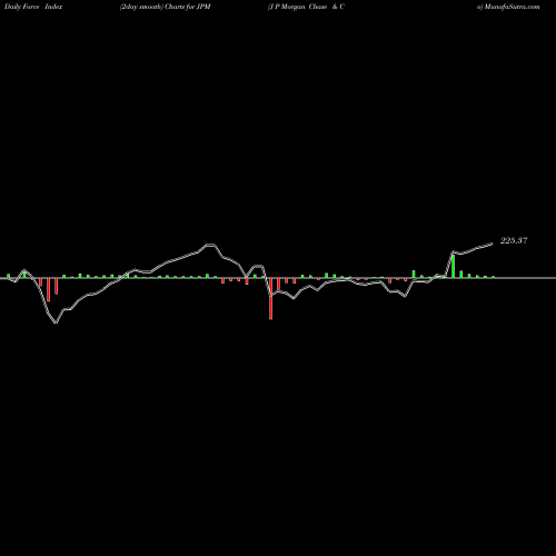 Force Index chart J P Morgan Chase & Co JPM share USA Stock Exchange 