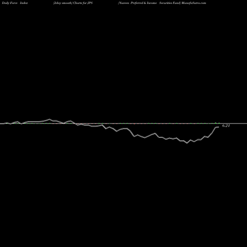 Force Index chart Nuveen Preferred & Income Securities Fund JPS share USA Stock Exchange 
