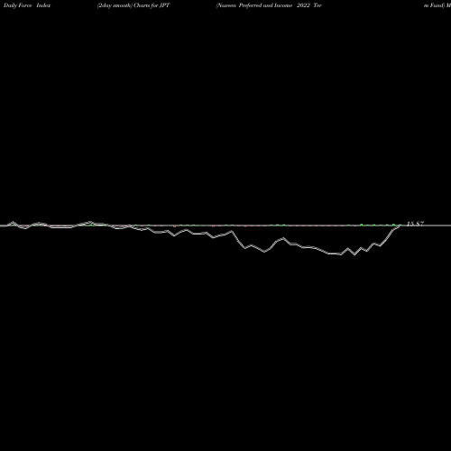 Force Index chart Nuveen Preferred And Income 2022 Term Fund JPT share USA Stock Exchange 